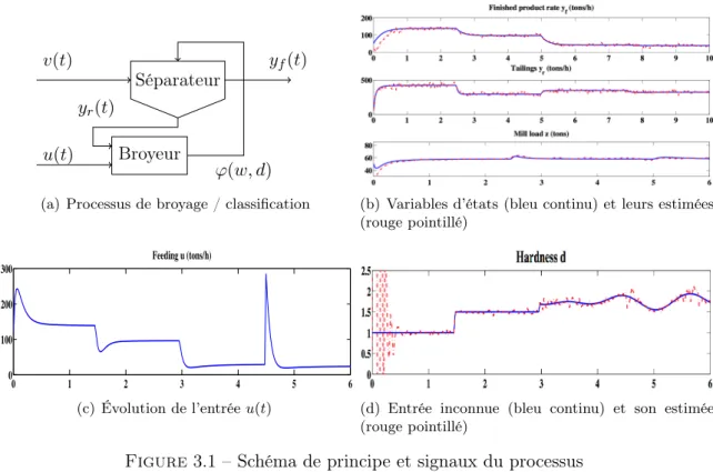 Figure 3.1 – Schéma de principe et signaux du processus
