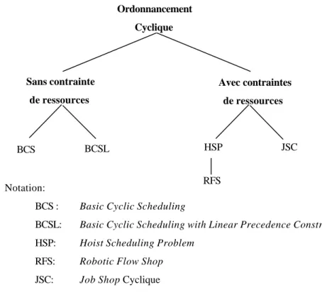 Figure I-8 Une taxonomie de l’ordonnancement cyclique 
