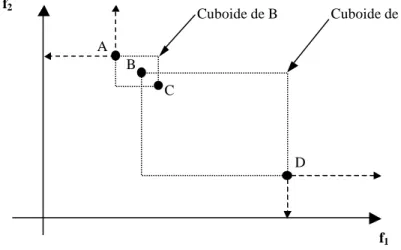Figure II-5 Calcul de la distance de crowding (Deb, 2000) 