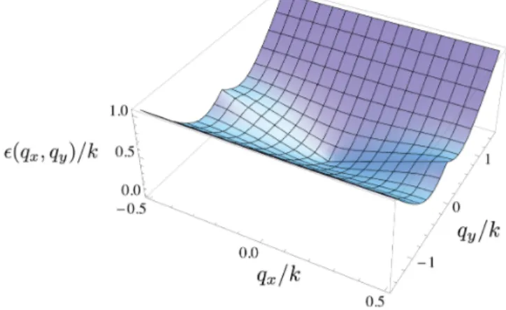 FIG. 14 (color online). Plot of the lowest positive energy eigenvalues ϵð q x ; q y Þ for V=k ¼ 0 