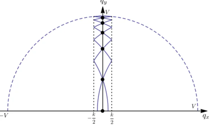 FIG. 19 (color online). Illustration of the positions of the Dirac points with positive q D for V=k ¼ 5 