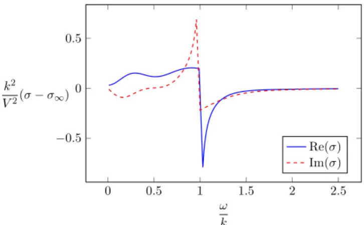 FIG. 4. We show the holographic computation of σð0Þ [approximated by σð0 . 01Þ , as our numerics cannot compute the dc conductivity directly] as a function of V=k