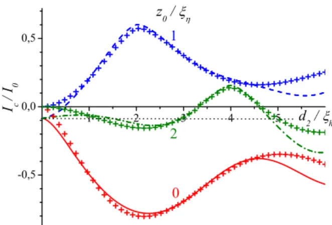 Figure 3 shows the dependence of the maximal Josephson current I c LR ~ a 1 T 1 LR on the thickness d 2 of the 90u domain (a 5 p/2) for different values of the shift of the domain z 0 