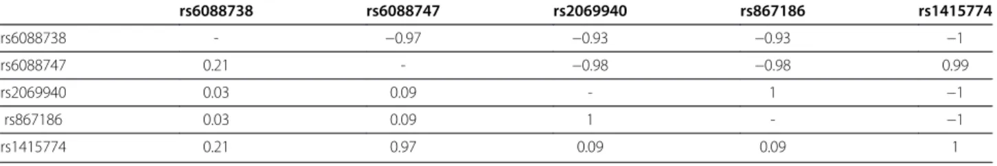 Table 4 Pairwise linkage disequilibrium observed at the PROCR locus in the AtheroGene study (n = 891)