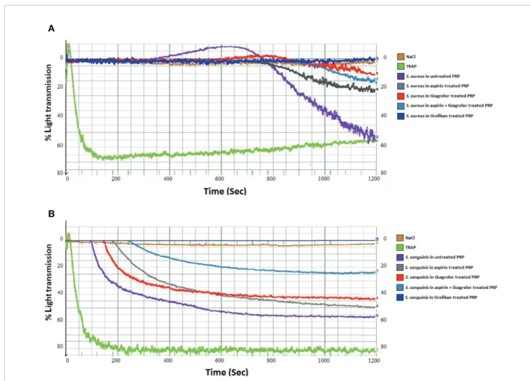 FIGURE 1 | Representative measurement of light transmission over time in response to platelet aggregation