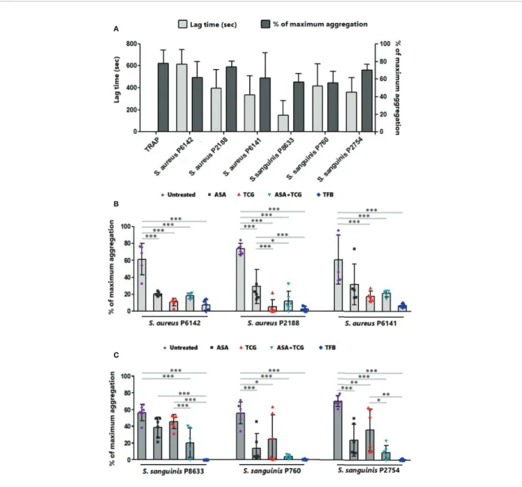 FIGURE 2 | Effect of antiplatelet drugs on bacterial induced platelet aggregation. (A) Lag time for the onset of aggregation and percentage of maximum aggregation as measured by LTA of PRP activated by TRAP (10 µM) or infected with six bacterial strains be