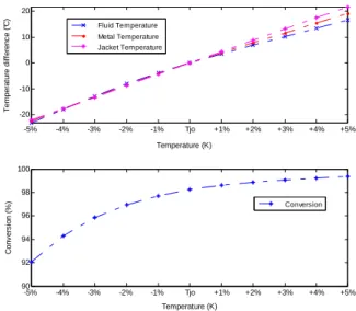 Fig. 3. Steady state characterization of outlet bulk temperature and conversion with respect to the inlet jacket temperature T j0 
