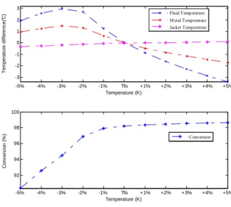 Fig. 5. Steady state characterization of bulk outlet temperature and conversion with respect to inlet fluid temperature T f0 