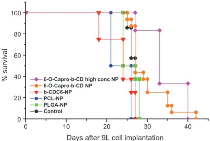 Fig. 3. Graph of Kaplan–Meier survival curve associated with treatment of rat bear- bear-ing 9L glioma with sbear-ingle CED infusion of 6-O-Capro-␤-CD, ␤-CDC6, PLGA, PCL and high concentration of 6-O-Capro-␤-CD nanoparticles.