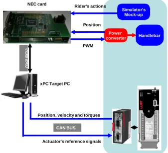 Fig. 11. Data actuation and acquisition scheme of the simulator’s actuators and mock-up signals
