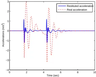 Fig. 23. Lanes changing : motorcycle acceleration and the experimental acceleration returned via the simulator