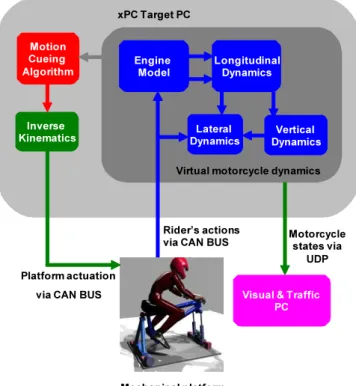Fig. 8. Simulator software architecture