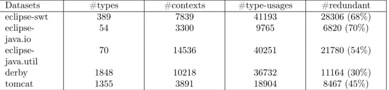 Table 2.2: Descriptive Statistics of the Datasets. They all have an order of magnitude of 10 4 type-usages.
