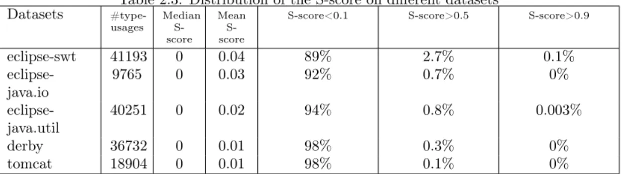 Table 2.3: Distribution of the S-score on different datasets Datasets  #type-usages Median score S-MeanS-score