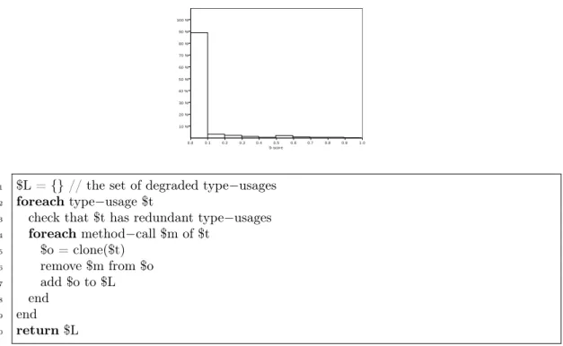 Figure 2.4: Distribution of the S-score based on the type-usages of type SWT.* in the Eclipse codebase