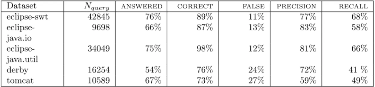 Table 2.5: Performance metrics the DMMC system for different datasets for threshold t = 0.9 .