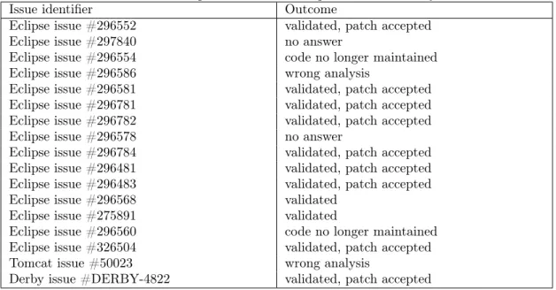 Table 2.6 presents our issue reports that are based on the predictions of our system. In all, we reported 17 issues and got positive feedback for 11 of our reports, including 9 accepted