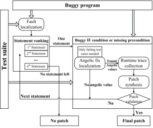 Figure 3.3: Overview of our approach to automatically repairing buggy if conditions and missing preconditions.