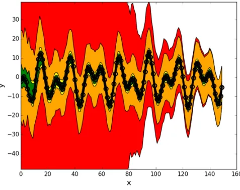 Figure 4.1: Confidence intervals built for the regularized least-squares estimate with λ = 1 and various methods to handle the noise