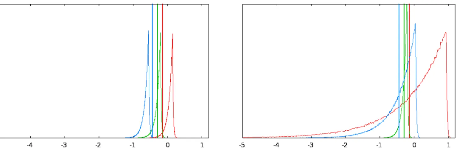 Figure 5.1: Plot of arms’ densities and their mean: left) an environment where no arm has fat lower tail
