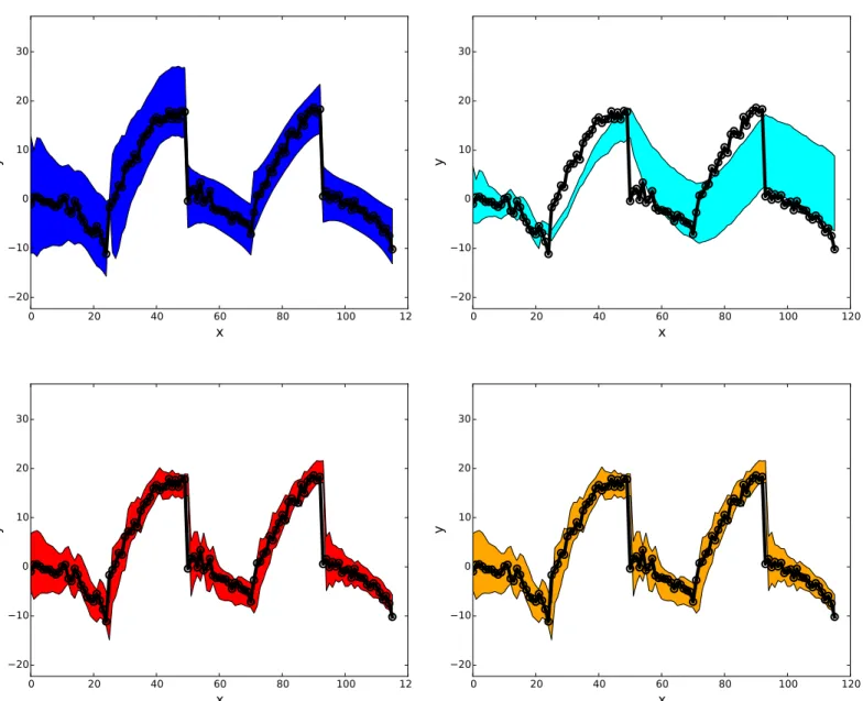 Figure 5.2: Predictive confidence intervals for the oracle B ? (top-left), Bayes strategy (top-right), Agg-B (bottom-left) and a variant that deletes inadequate experts (bottom-right)