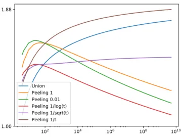 Figure 2.1: Ratio of different time-uniform concentration bounds over that of the Laplace method, as a function of t, for a confidence level δ = 0.01 and various choice of η = η(t)