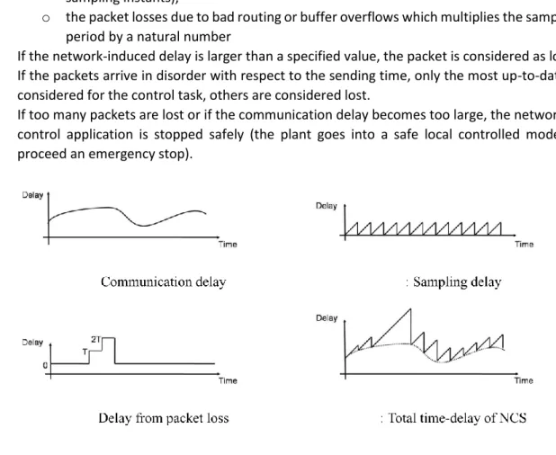 Fig 3.3 Illustration of the 3 network-induced delay sources. 