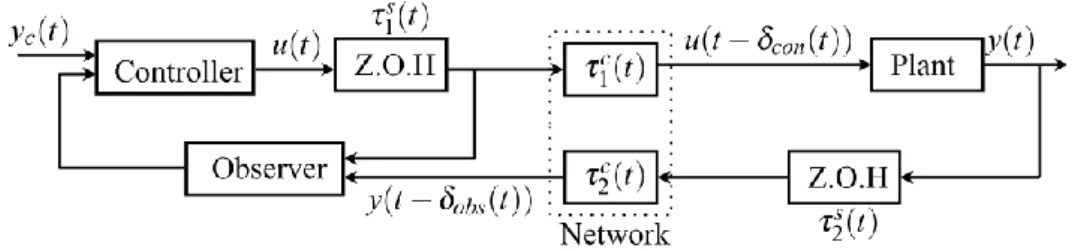 Fig 3.4 Observer-based networked control system  Putting this problem into equations gives: 