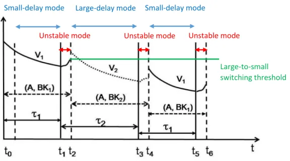 Fig 3.5 Evolution of the LKF values during a switching sequence 