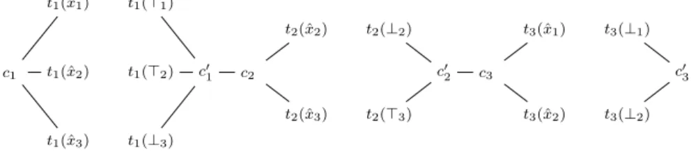 Figure 2 represents the congruence translation of C graphically, an edge be- be-tween two nodes meaning that the set contains an equation bebe-tween the terms labeling the two nodes.
