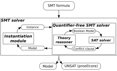 Figure 1: Schematic view of an SMT solver.