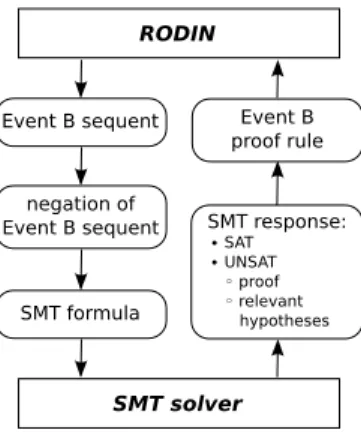 Figure 2: Schematic view of the interaction between Rodin and SMT solvers.