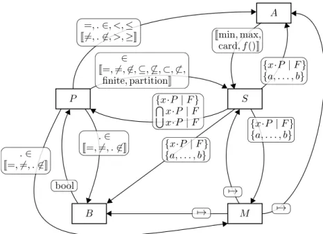 Figure 4: The different syntactic categories and the symbols relating them: A for arithmetic expressions, P for predicates, S for set expressions, B for Boolean expressions and M for maplet expressions