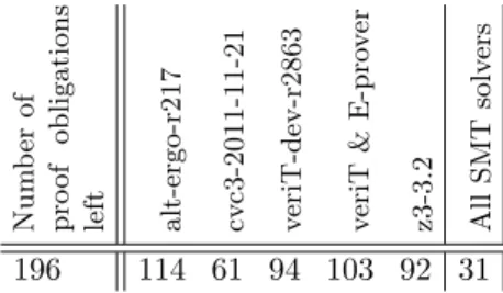 Table 2: Number of proof obligations not discharged by special-purpose reasoners and by each SMT solver.