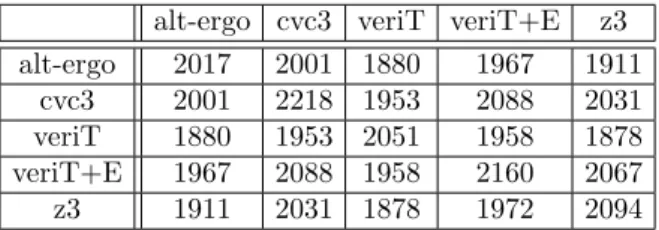 Table 3: Number of proof obligations verified by SMT solver A also discharged by solver B.