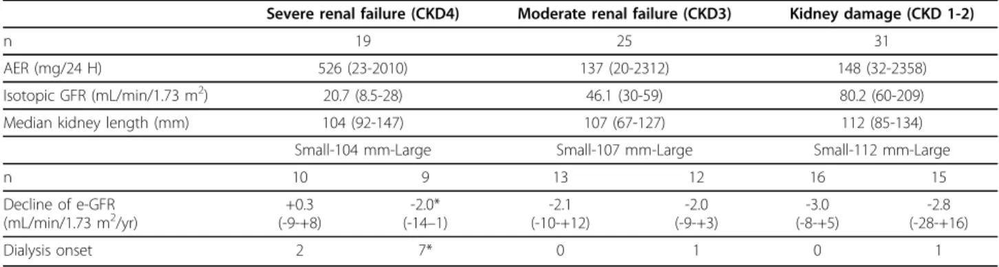 Table 3 The renal outcome of the subjects according to their initial stratification of CKD (Severe renal failure = GFR &lt; 30, Moderate renal failure = GFR 30-60, Kidney damage = GFR &gt; 60 mL/min/1.73 m 2 and AER &gt; 30 mg/24 H), and their mean kidney 