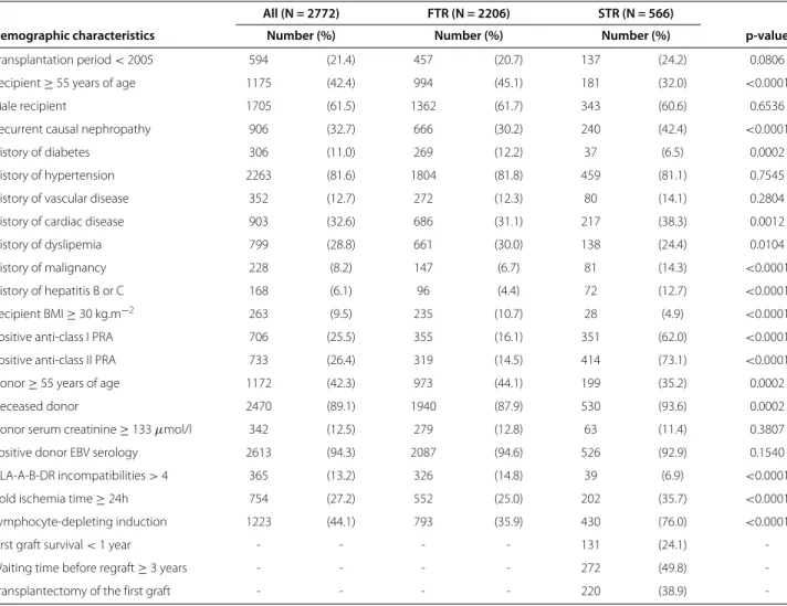 Table 1 Demographic characteristics at the date of transplantation for (i) whole cohort and (ii) FTR and STR separately;