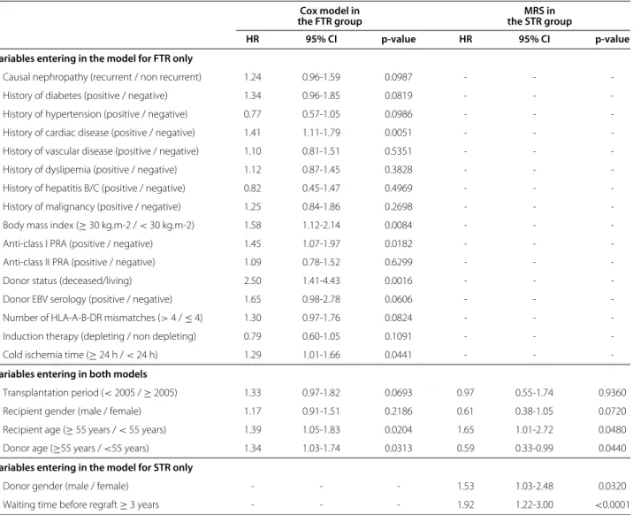 Table 2 Multivariate Cox model for FTR and results of the MRS in the STR group : (i) the first three columns provides the results of the multivariate Cox model analysis of graft failure risk factors for FTR (N = 2206); (ii) the next three columns provide t