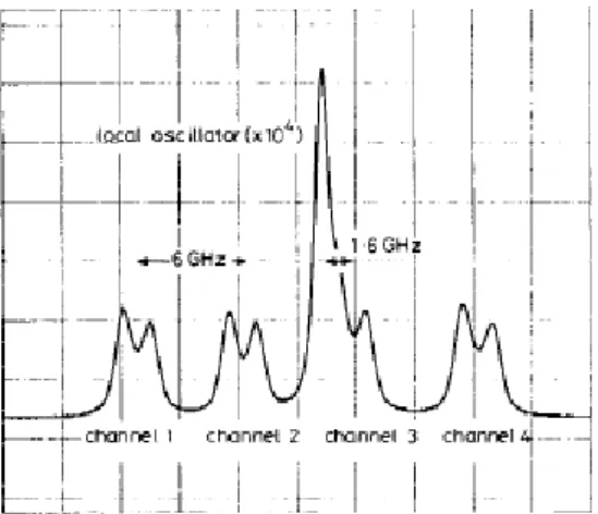Figure 2 : 4 canaux transmis, l’oscillateur local est  accordé sur le 3 ème  canal 2