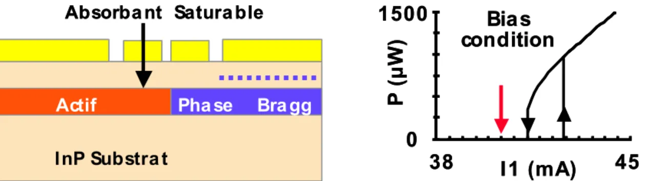 Figure 6 : schéma du DBR à 4 électrodes et caractéristique P(I) bistable obtenue avec un tel composant 