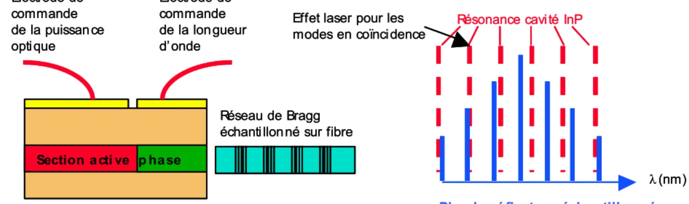 Figure 9 : Principe du laser largement accordable.  