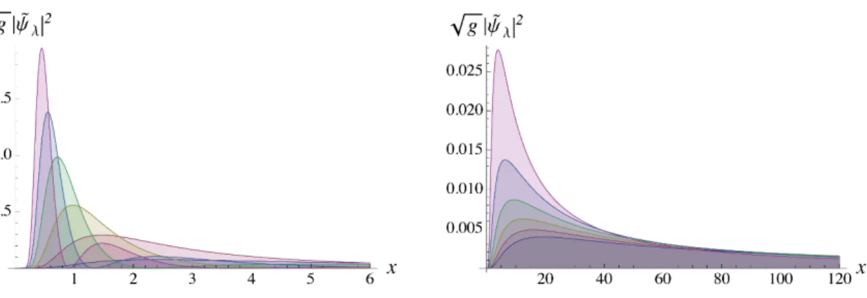 Figure 2. Examples of H + a K eigenfunctions. Left: plot of ψ e λ (x) for n ∈ (0.2, 5.2) in unit increments