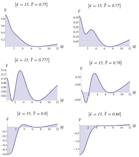 Figure 3. Thermal effective potentials of a two node quiver (θ = −1 and µ = 1). As the temperature is increased the system explores various thermal configurations of stable and metastable minima