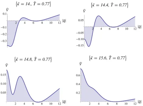 Figure 5. Thermal effective potentials of a two node quiver (θ = −1 and µ = 1). As κ e is increased we note that the first minimum disappears.