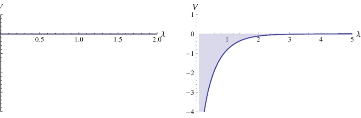 Figure 6. Thermal potential along the scaling direction |q i | = λ κ i for κ 1 = κ 2 = −κ 3 = 1 at T = 0 (left) and T 6= 0 (right).