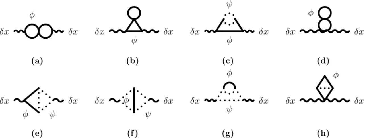 Figure 7. 2-loop Feynman diagrams contributing to the δxδx term of the effective Lagrangian.