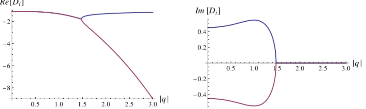 Figure 11. Left: plot of <[D 1 ] (blue) and <[D 2 ] (violet). Right: plot of =[D 1 ] (blue) and =[D 2 ] (violet)