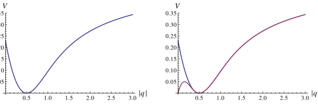 Figure 12. Left: plot of V evaluated on D 0 for µ = −θ = κ = 1. Right: plot of V evaluated on the perturbative D solution in violet, compared with the full non-perturabative D 0 in blue.