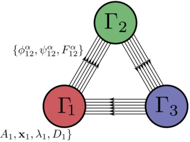 Figure 1. A 3-node quiver diagram which captures the field content of the Lagrangian L = L V + L C + L W , each piece of which is given in (2.1), (2.2), and (2.5)