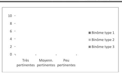 Figure  2.Moyennes  et  Niveaux  de  pertinence  des  informations  produites en fonction des types de binômes